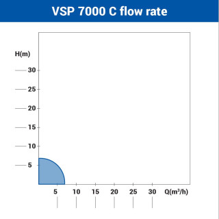 Potapajuća pumpa za čistu vodu Villager VSP 7000 C - 2